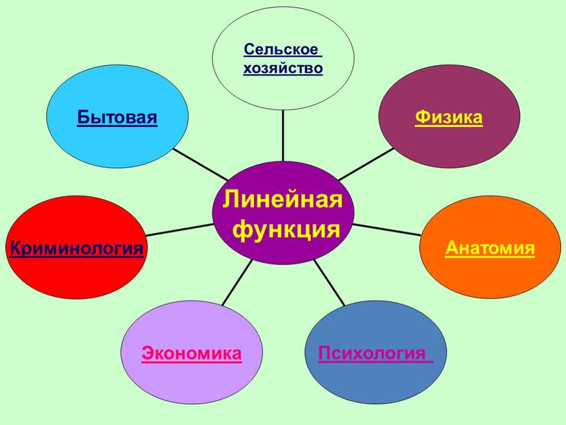 Презентация к уроку алгебры в 7 классе Бенефис линейной функции"