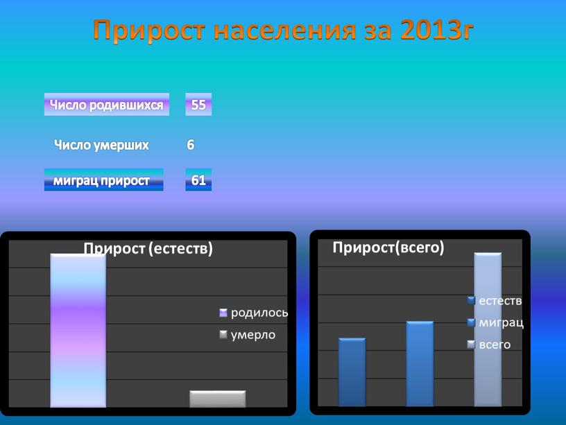 Прирост населения за 2013г Число родившихся