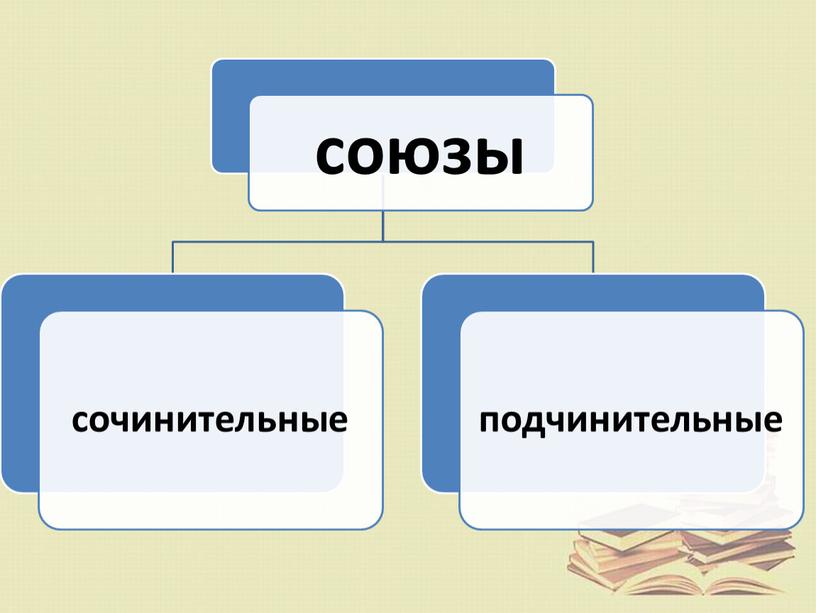 Презентация по теме: Союзы