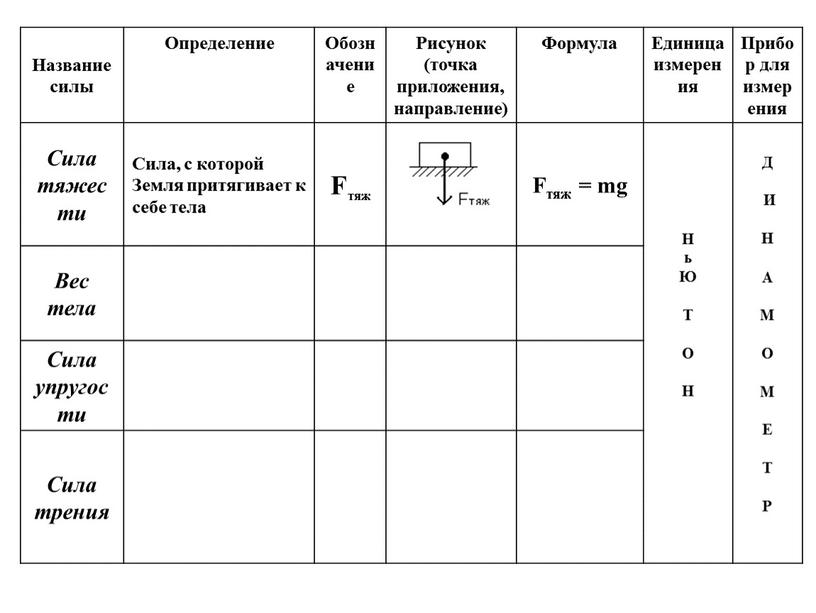 Название силы Определение Обозначение