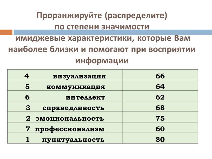 Проранжируйте (распределите) по степени значимости имиджевые характеристики, которые