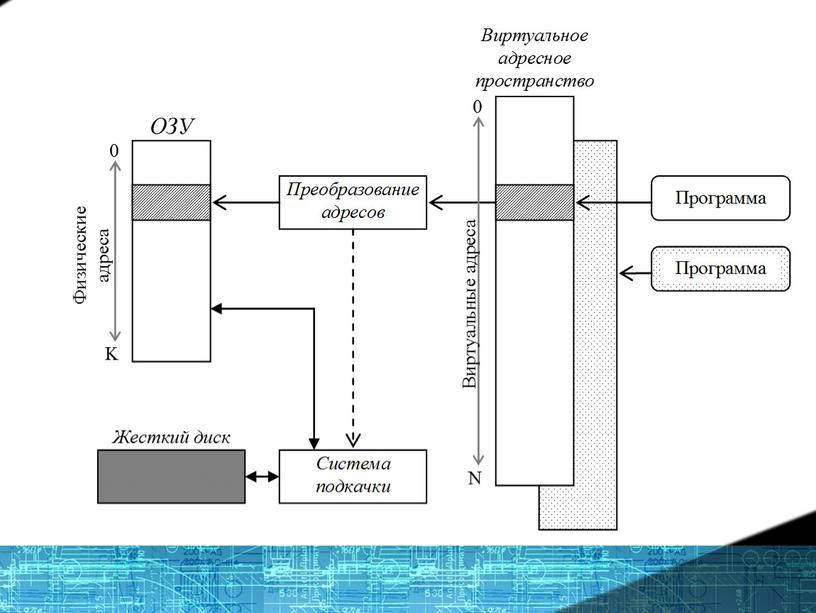 Презентация на тему "Организация виртуальной памяти"