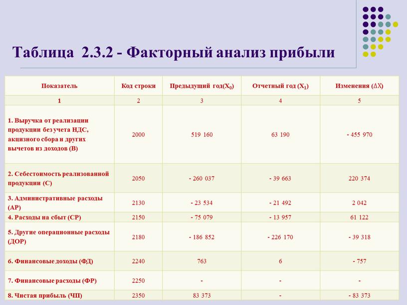 Таблица 2.3.2 - Факторный анализ прибыли