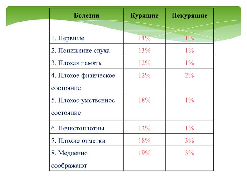 Болезни Курящие Некурящие 1. Нервные 14% 1% 2