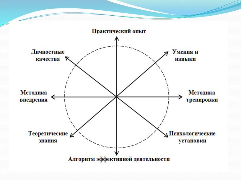 Компетентностный подход от профессионального образования к образованию профессионалов