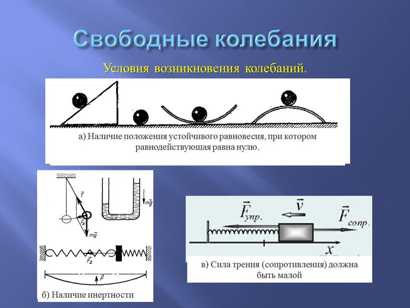 Свободные колебания Условия возникновения колебаний