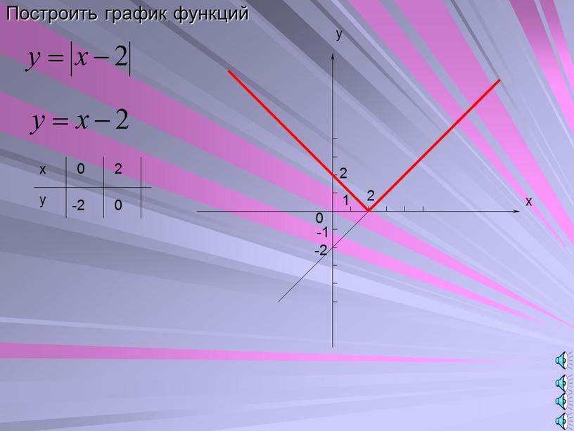 Построить график функций 2 -2 2