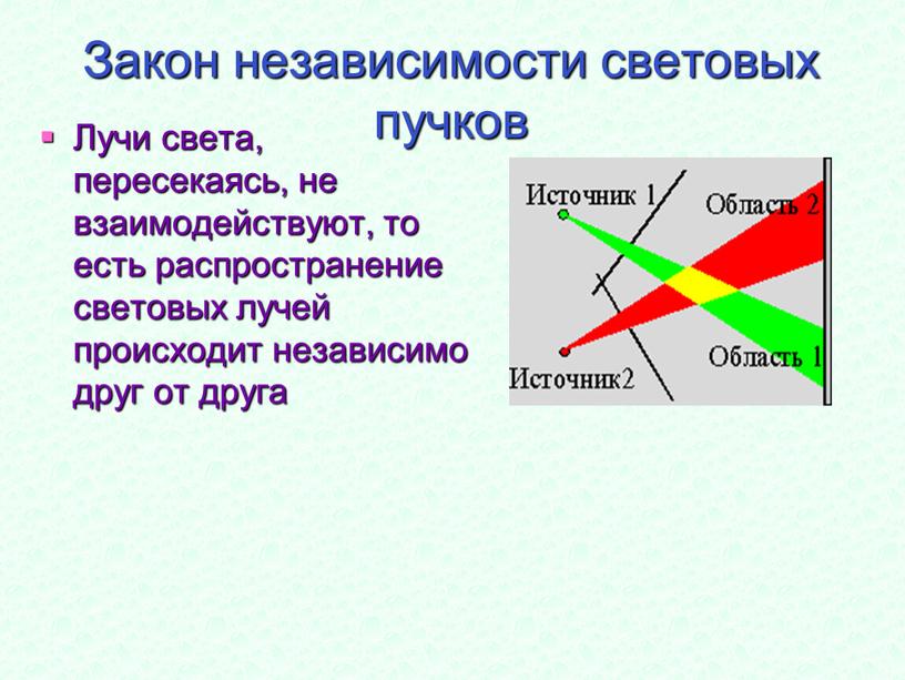 Закон независимости световых пучков