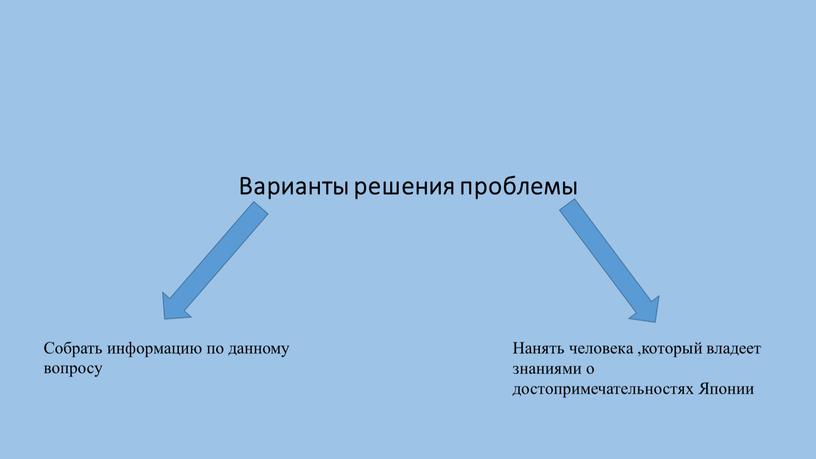 Варианты решения проблемы Собрать информацию по данному вопросу