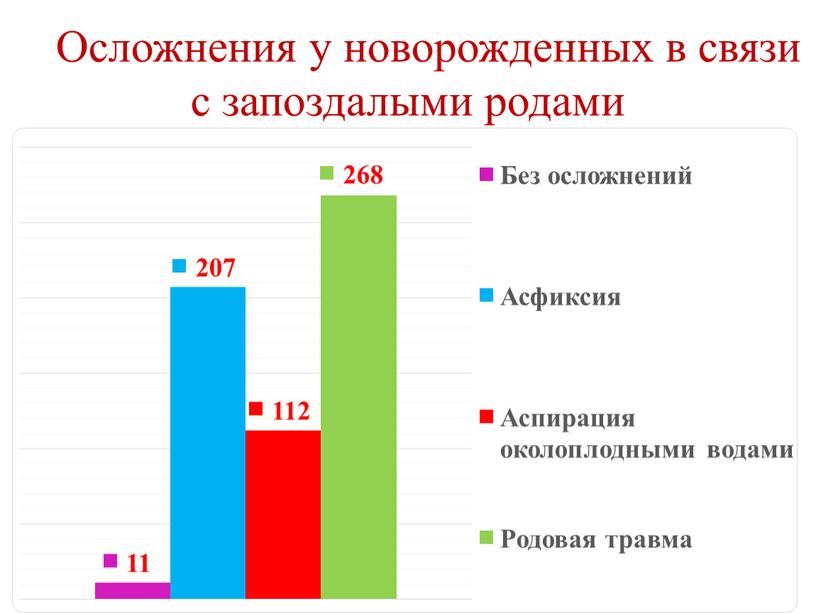 Осложнения у новорожденных в связи с запоздалыми родами