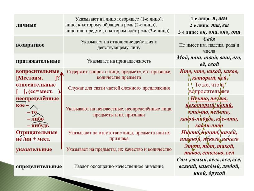 Указывают на лицо говорящее (1-е лицо); лицо, к которому обращена речь (2-е лицо); лицо или предмет, о котором идёт речь (3-е лицо) 1-е лицо: я,…