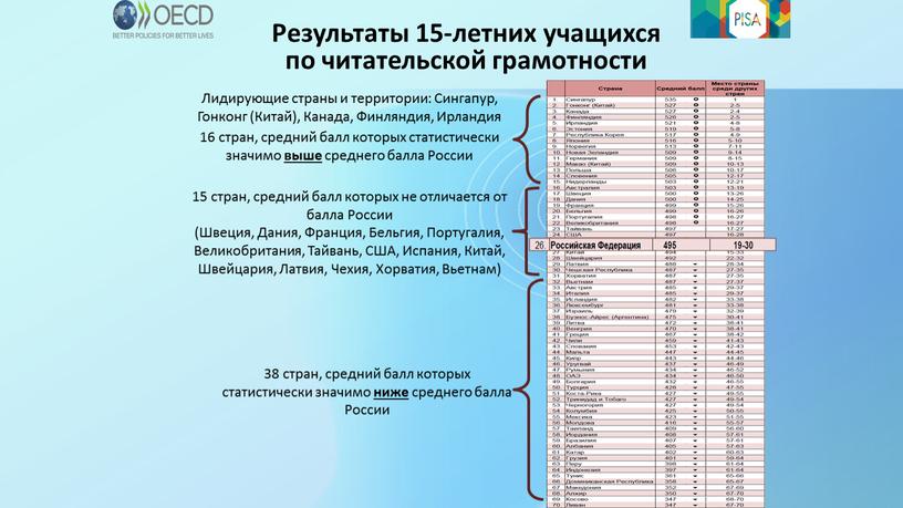 Результаты 15-летних учащихся по читательской грамотности