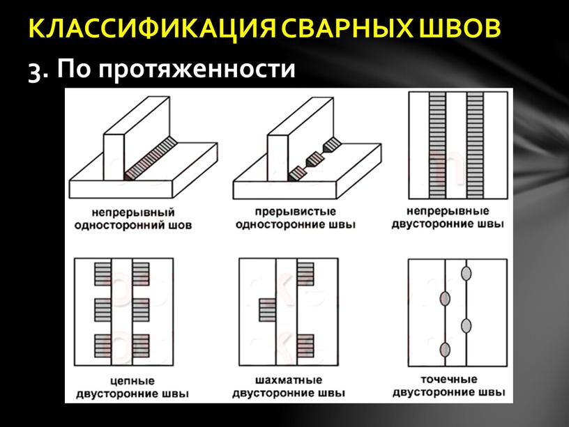 По протяженности КЛАССИФИКАЦИЯ