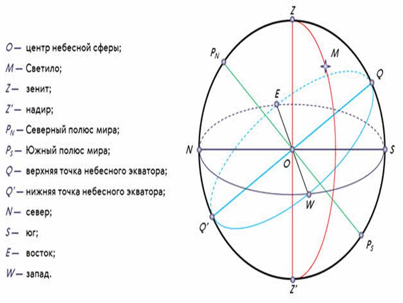 Презентация по астрономии на тему: "Особенности астрономии и её методов".