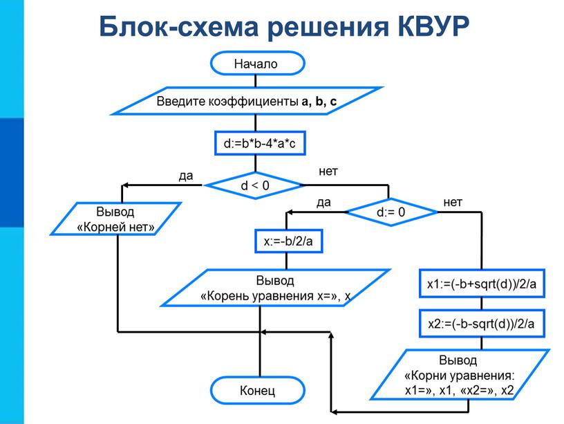 Блок-схема решения КВУР Конец Вывод «Корни уравнения: х1=», х1, «х2=», х2 х1:=(-b+sqrt(d))/2/a