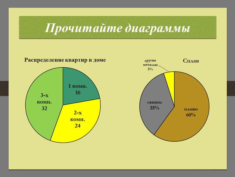 Прочитайте диаграммы