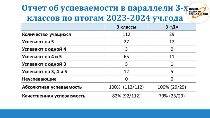 Отчет об успеваемости в параллели 3-х классов по итогам 2023-2024 уч