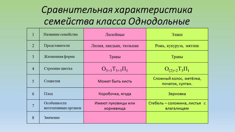 Сравнительная характеристика семейства класса