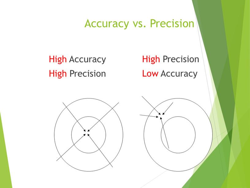 Accuracy vs. Precision High Accuracy