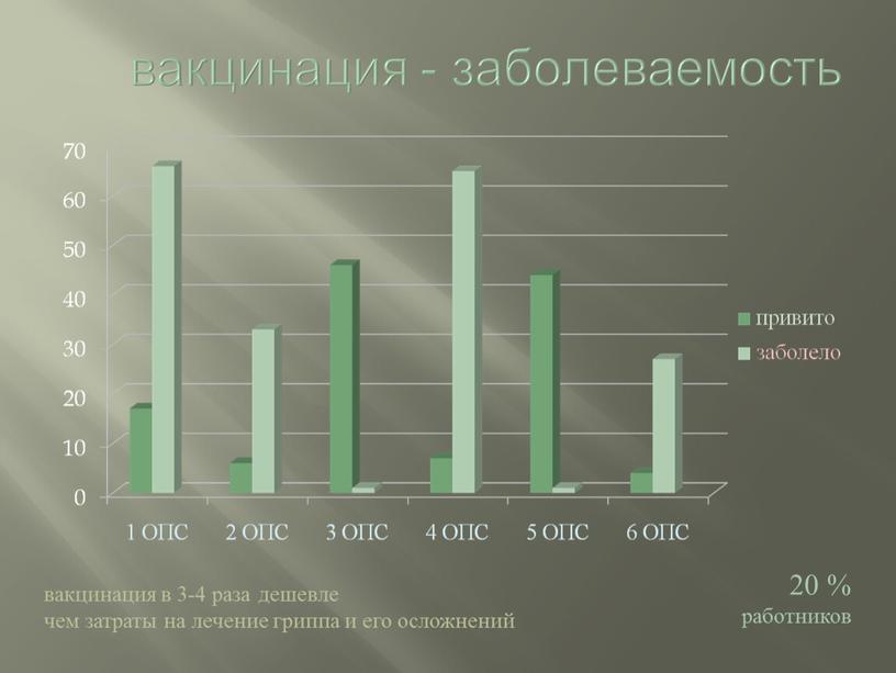 вакцинация - заболеваемость вакцинация в 3-4 раза дешевле чем затраты на лечение гриппа и его осложнений 20 % работников