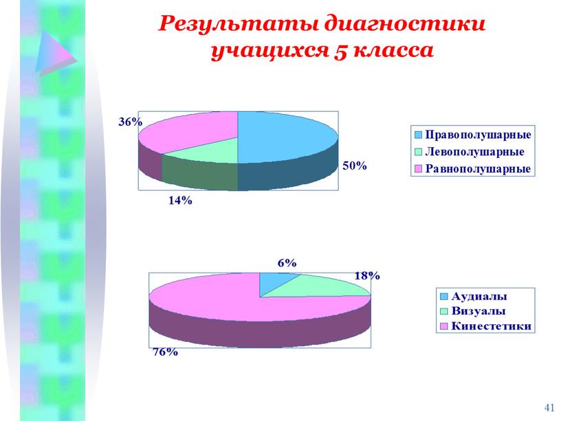 Результаты диагностики учащихся 5 класса