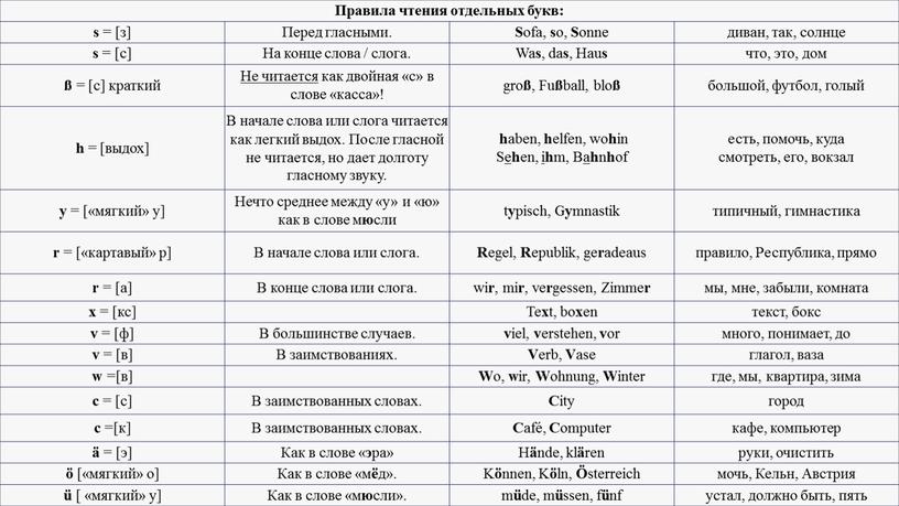 Правила чтения отдельных букв: s = [з]