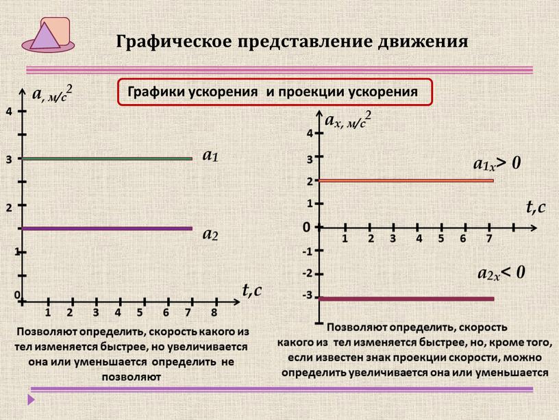 Наибольшее значение скорости