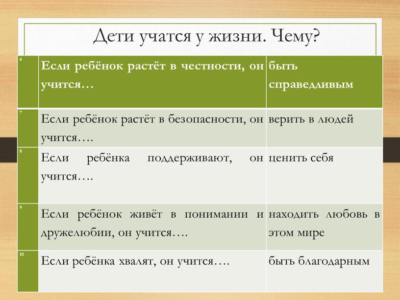 Дети учатся у жизни. Чему? 6 Если ребёнок растёт в честности, он учится… быть справедливым 7