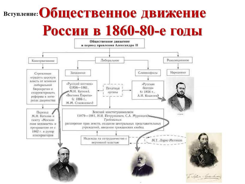 Общественное движение России в 1860-80-е годы