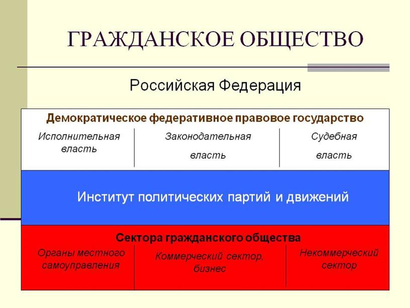 Презентация к уроку обществознания " Гражданское общество и государство"