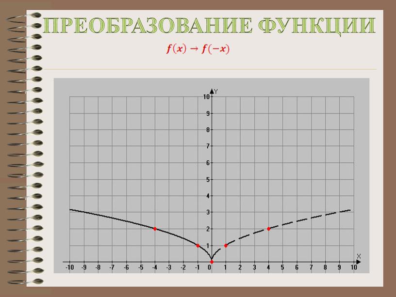 Преобразование функций