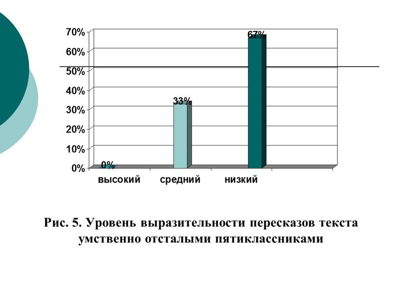 Рис. 5. Уровень выразительности пересказов текста умственно отсталыми пятиклассниками