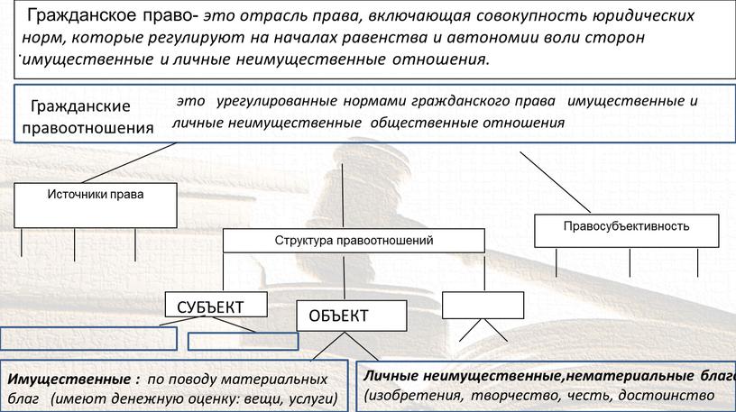 Гражданское право- это отрасль права, включающая совокупность юридических норм, которые регулируют на началах равенства и автономии воли сторон имущественные и личные неимущественные отношения