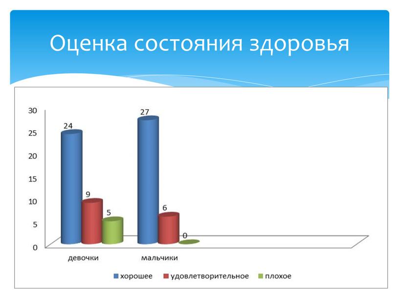 Оценка состояния здоровья