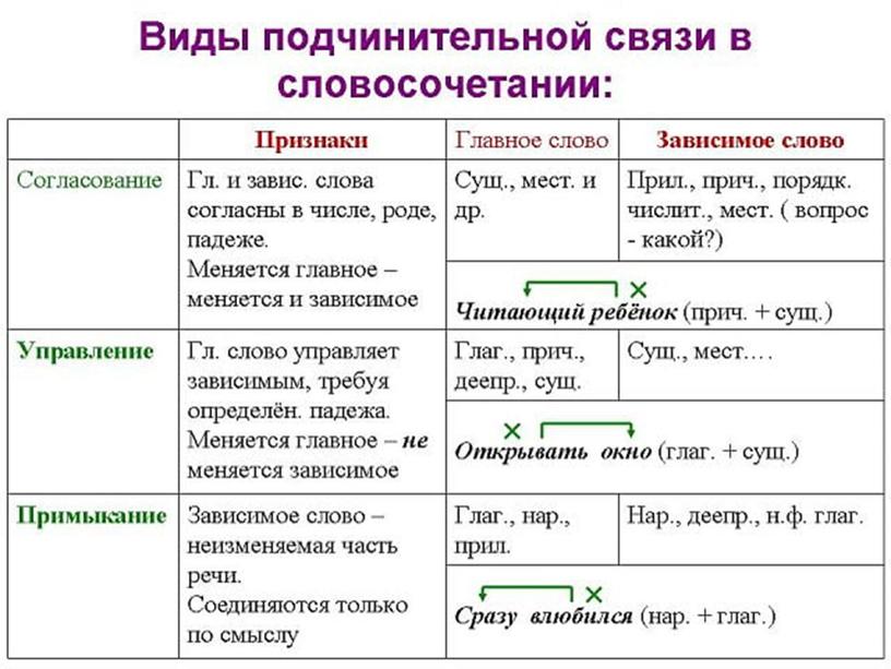 Урок русского языка "Виды словосочетаний"  4 класс