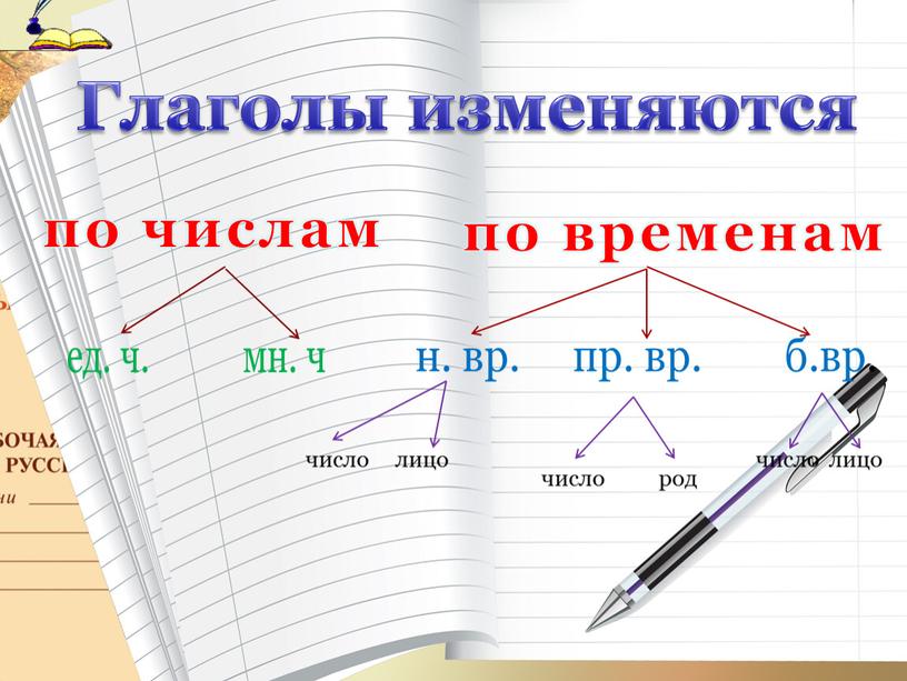 Глаголы изменяются по числам по временам