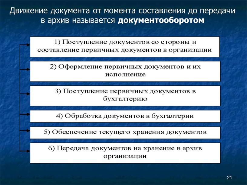 Движение документа от момента составления до передачи в архив называется документооборотом