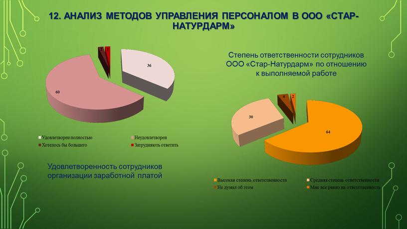 Анализ методов управления персоналом в