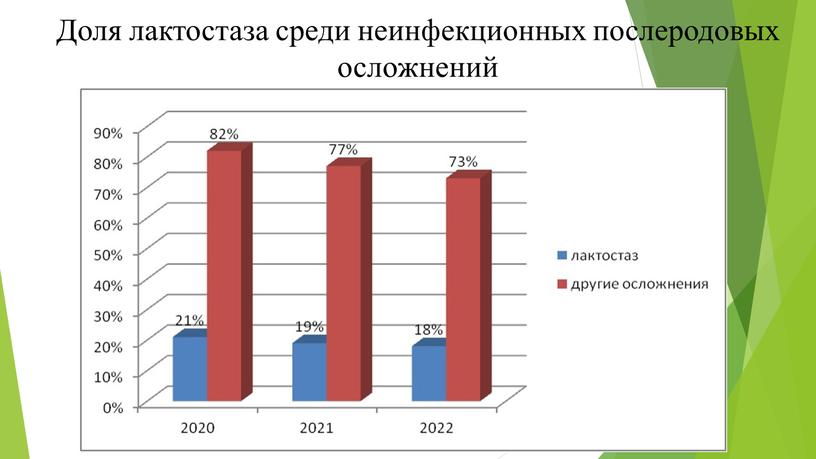 Доля лактостаза среди неинфекционных послеродовых осложнений