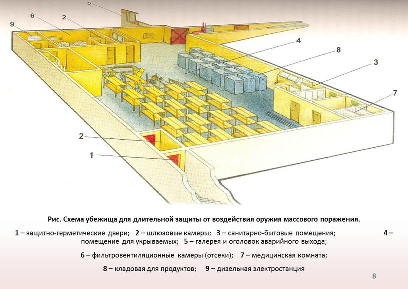 Рис. Схема убежища для длительной защиты от воздействия оружия массового поражения