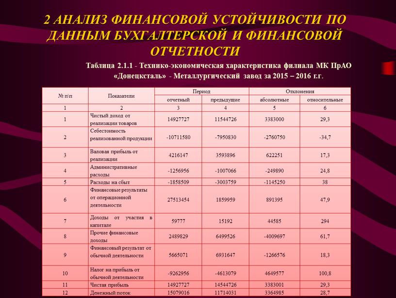 АНАЛИЗ ФИНАНСОВОЙ УСТОЙЧИВОСТИ