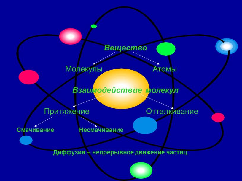 Вещество Молекулы