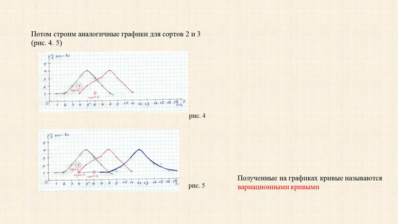 Потом строим аналогичные графики для сортов 2 и 3 (рис