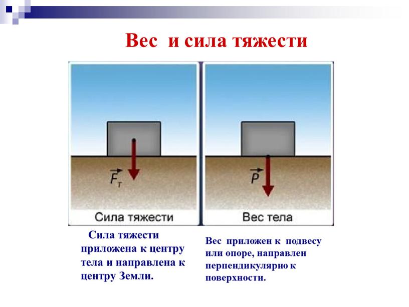 Вес и сила тяжести Сила тяжести приложена к центру тела и направлена к центру