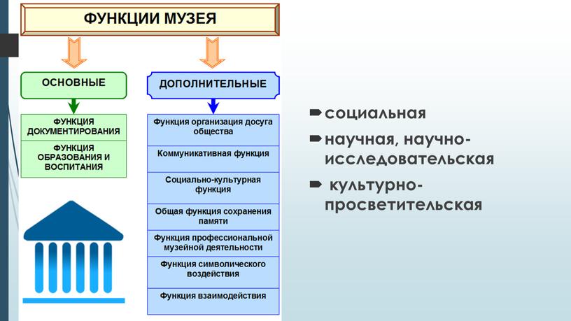 социальная научная, научно-исследовательская культурно-просветительская