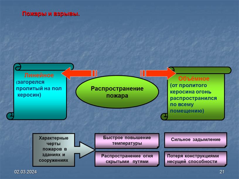 Пожары и взрывы. Характерные черты пожаров в зданиях и сооружениях