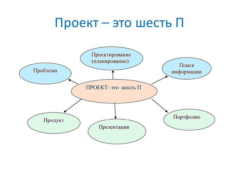 Проект – это шесть П