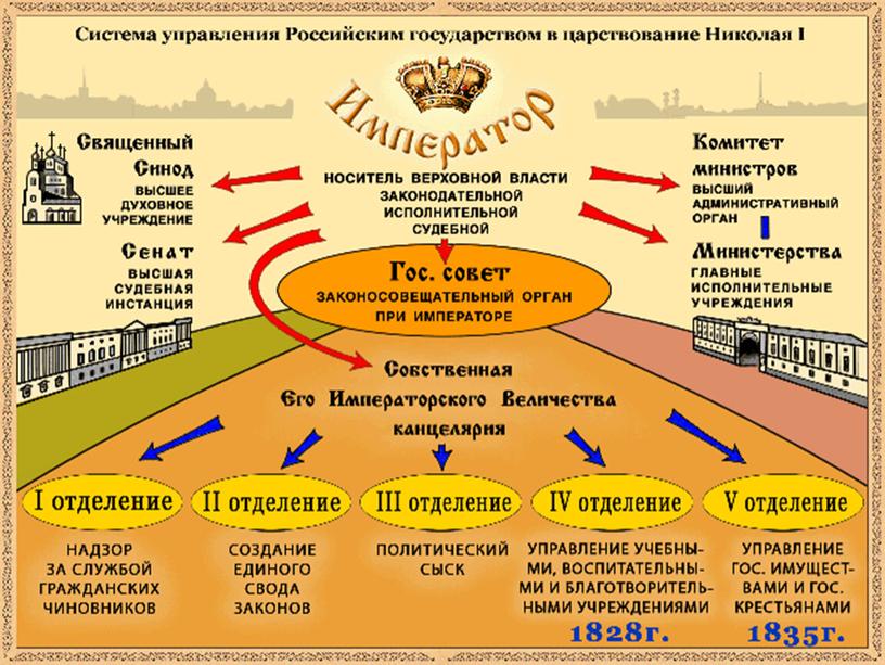 Реформаторские и консервативные тенденции во внутренней политике Николая I.