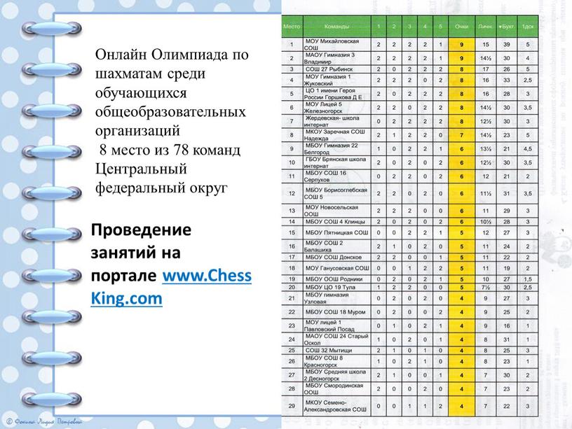 Онлайн Олимпиада по шахматам среди обучающихся общеобразовательных организаций 8 место из 78 команд