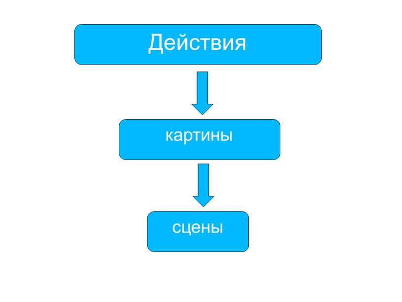 Действия картины сцены